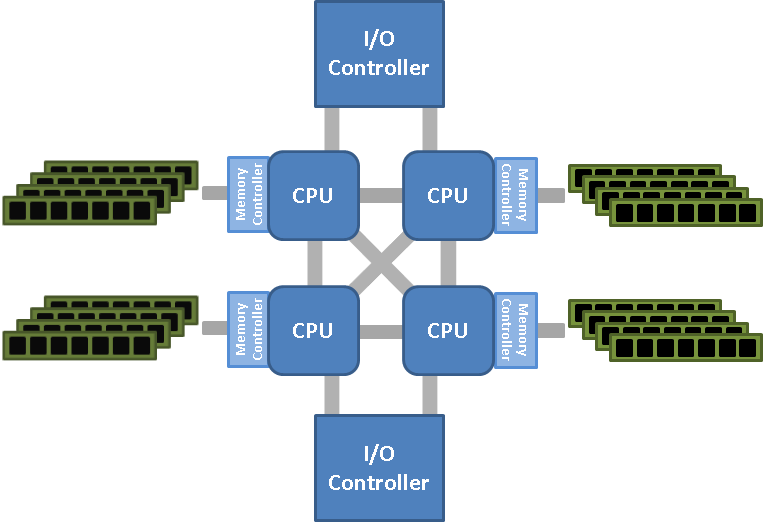 Understanding Non Uniform Memory Access Architectures NUMA Jonathan 